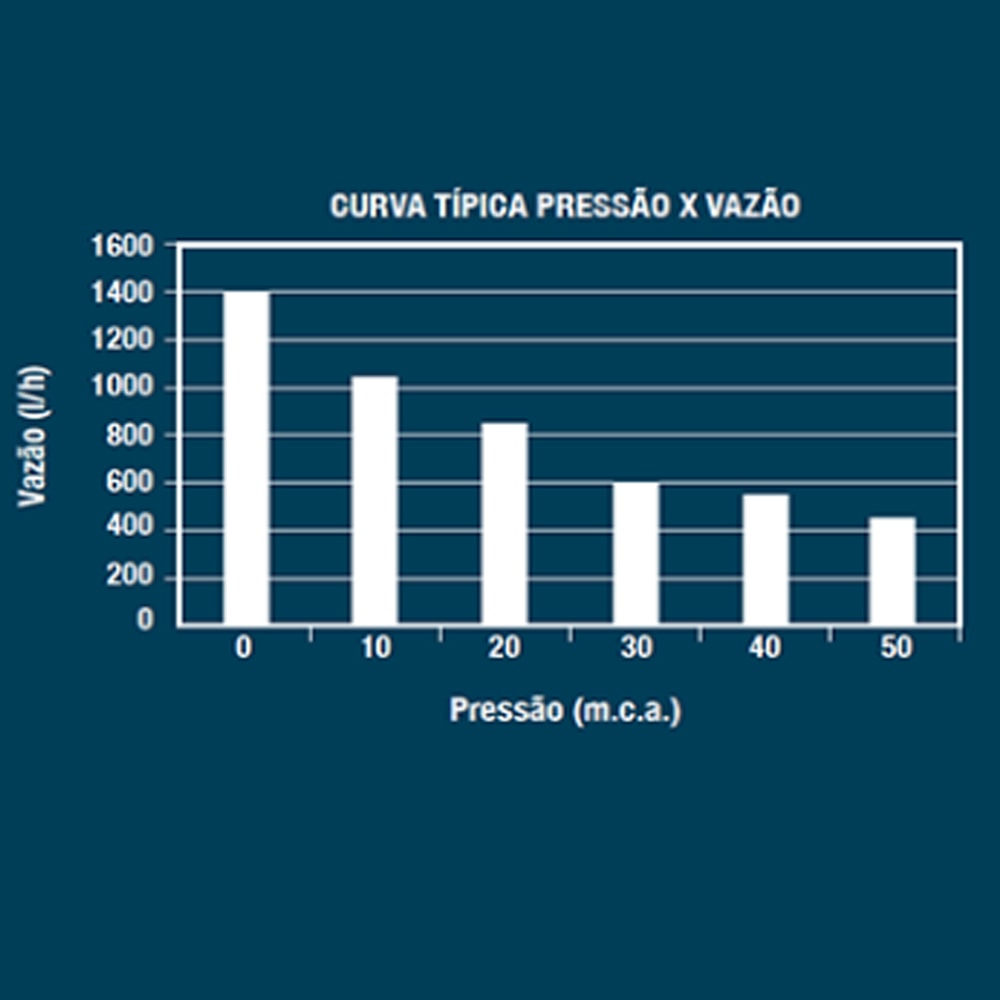 Bomba Submersa BSL-POP Lorenzetti